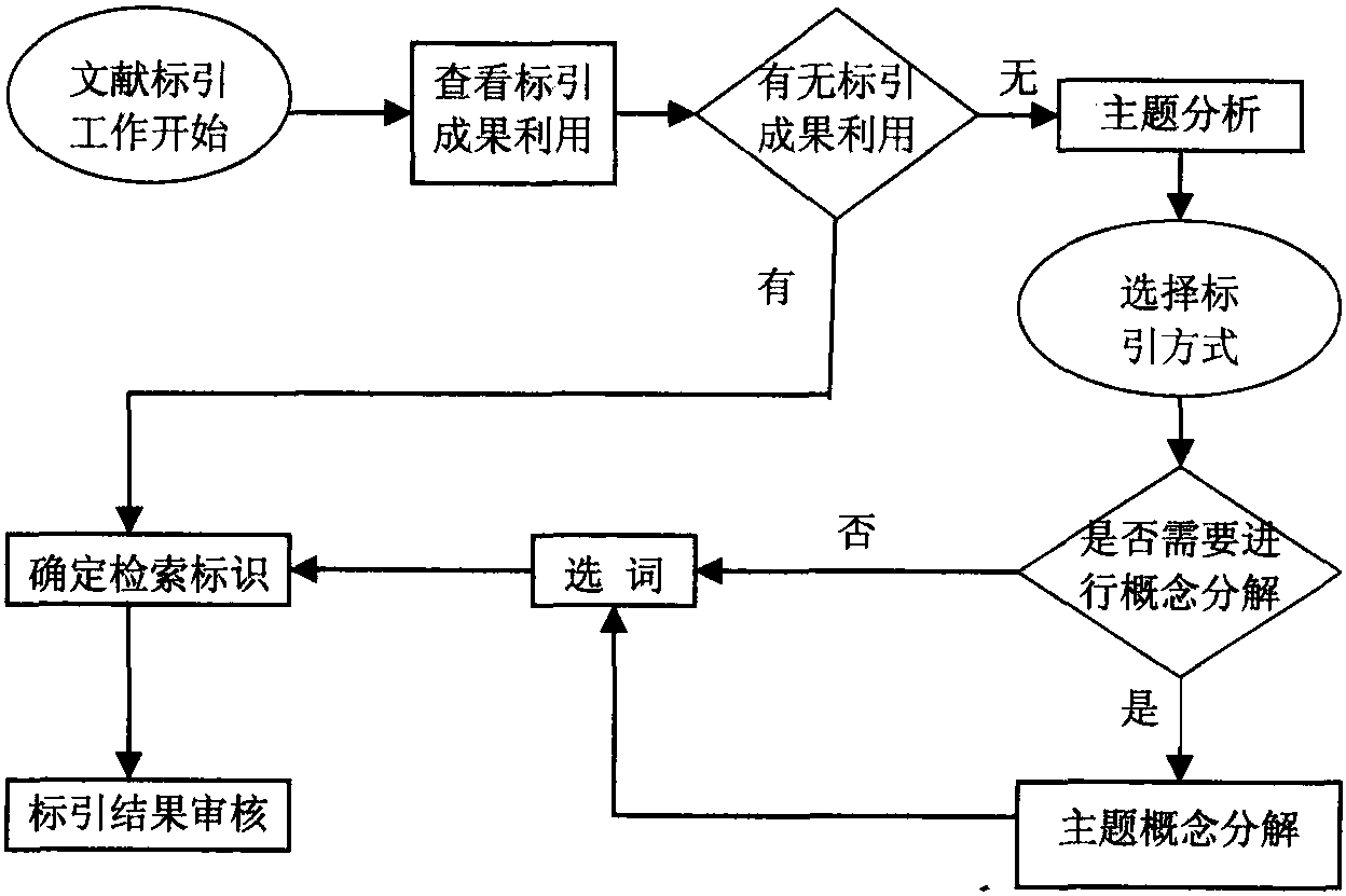 3.2.3 主題標(biāo)引